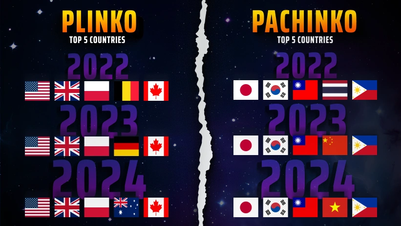 la popularité du Plinko et du Pachinko